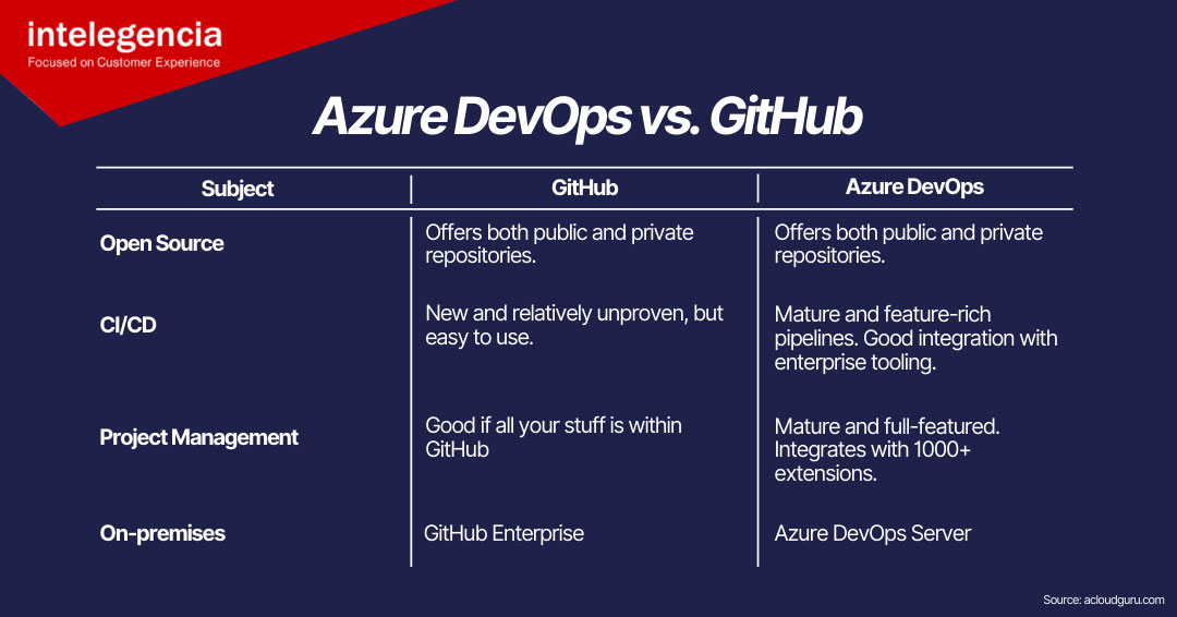 Azure DevOps Vs. GitHub | A Side-by-side Comparison