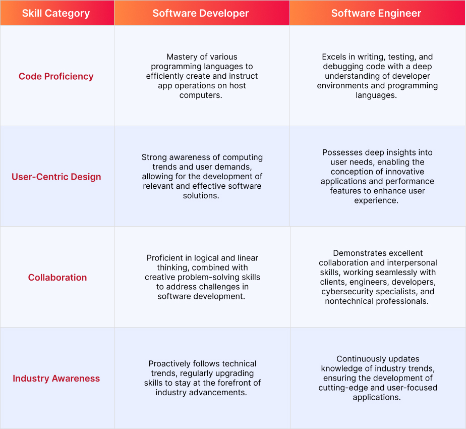 Tabular Skill category difference between Software Develop and Software Engineer