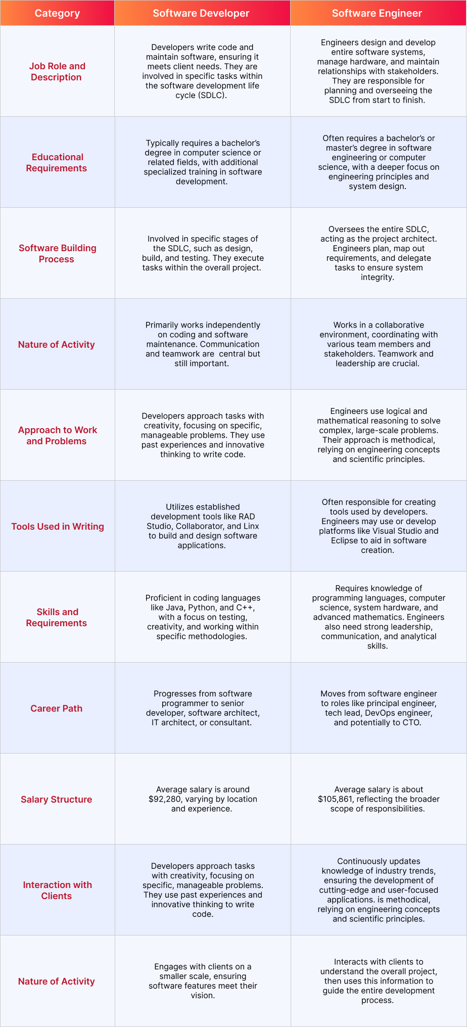 Software Development VS Software Engineering